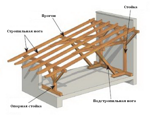Кроквяна система односхилого даху своїми руками — пристрій і схеми (фото, відео)