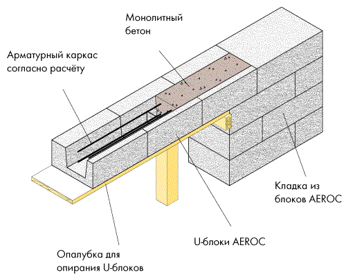Газобетон Аерок: особливості використання Газобетон Аерок: особливості використання