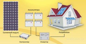 Як правильно організувати систему опалення будинку за допомогою сонячних батарей