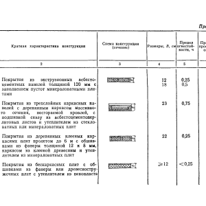 Що таке вогнестійкість і кладки цегли