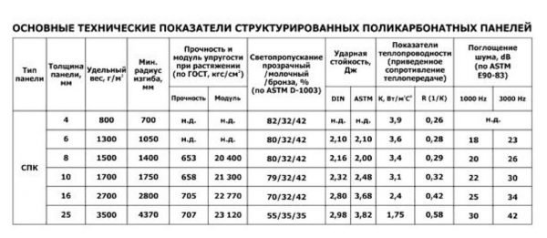 Як вибрати монолітний полікарбонат — технічні характеристики та властивості (фото, відео)