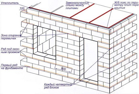 Як створювати прибудови до деревяного будинку з піноблоків?