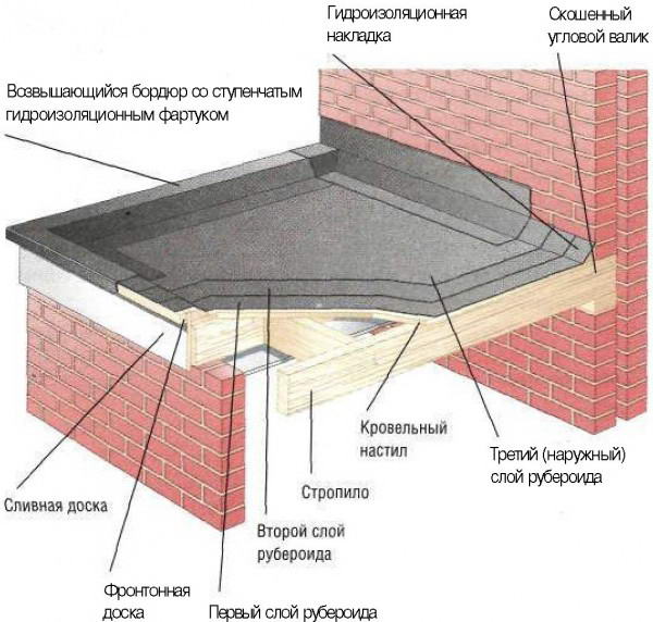 Як правильно покрити дах руберойдом своїми руками, вартість робіт — покрокове відео, фото