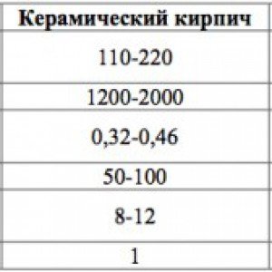 Теплопровідність цегли: розрахункові таблиці, фото і відео