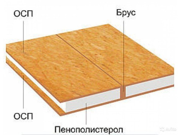 Будівництво будинку з ОСБ панелей