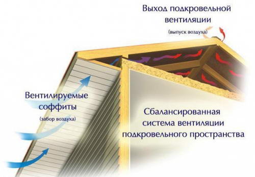 Установка софітів для підшивки даху — монтаж та оздоблення (фото, відео)