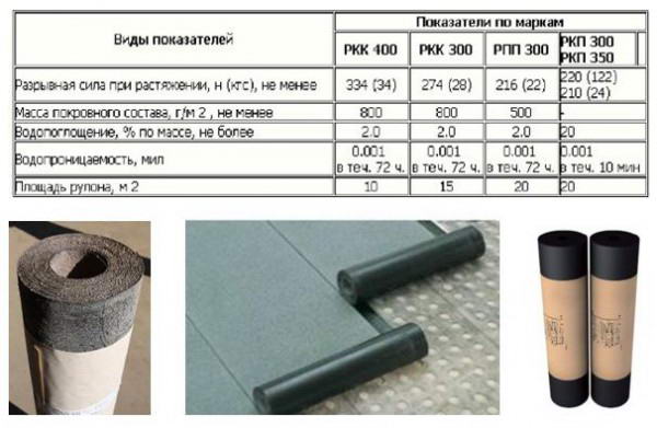 Розмір і вага рулону руберойду — ГОСТ і технічні умови (фото, відео)