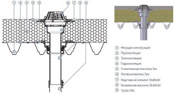 Водостічна воронка для плоскої покрівлі — пристрій і монтаж (фото, відео)