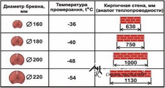 Особливості будинків з дикого зрубу
