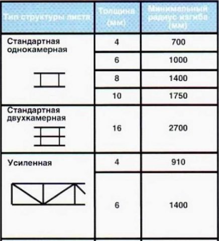 Як вибрати стільниковий полікарбонат — розміри листа і технічні характеристики (фото, відео)
