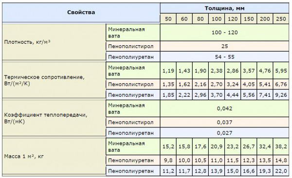 Утеплення покрівлі своїми руками — утеплювач, розрахунок і вартість робіт (фото, відео)