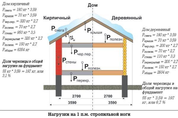Мінімальний кут нахилу даху з металочерепиці
