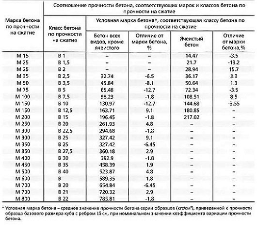 Бетон В25 (М350): щільність, міцність Будівництво будинків і конструкцій з піноблоків