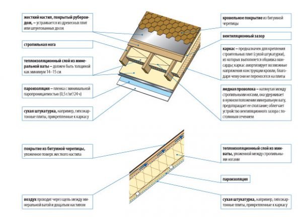 Як правильно зробити покрівельний пиріг під мяку покрівлю?