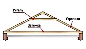 Двосхилий дах: різновиди, конструкція, креслення і схеми, фото і відео