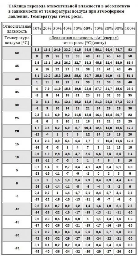 Що домовласникові потрібно знати про точку роси