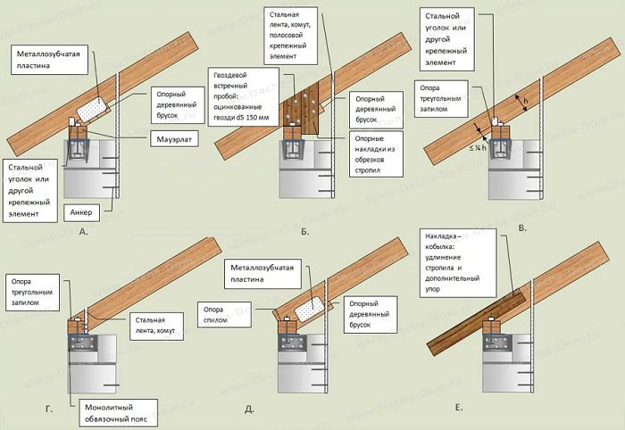 Варіанти і нюанси кріплення мауерлата до газобетону Варіанти і нюанси кріплення мауерлата до газобетону