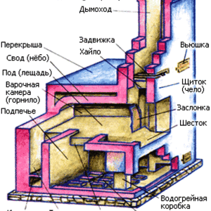 Скільки потрібно цегли для побудови надійної, цегляної печі?
