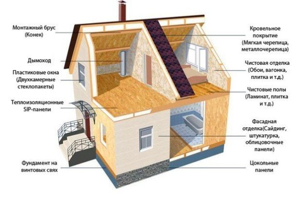 Правильна конструкція стін каркасного будинку