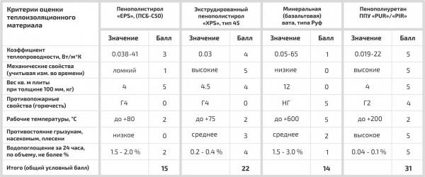 Який утеплювач для мансардного даху краще вибрати — фото, відео