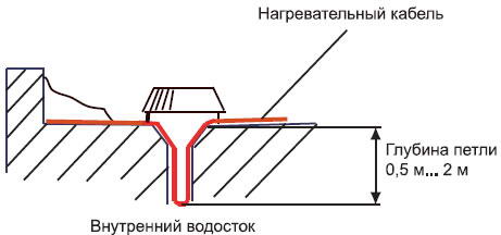 Пристрій системи внутрішнього водостоку — розрахунки і монтаж (фото, відео)