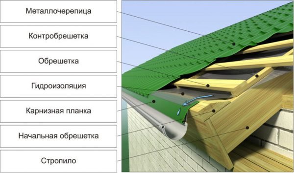 Пристрій даху і покрівлі з профнастилу — схема і інструкція (фото, відео)