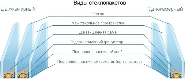 Заміна склопакетів у вікнах своїми руками