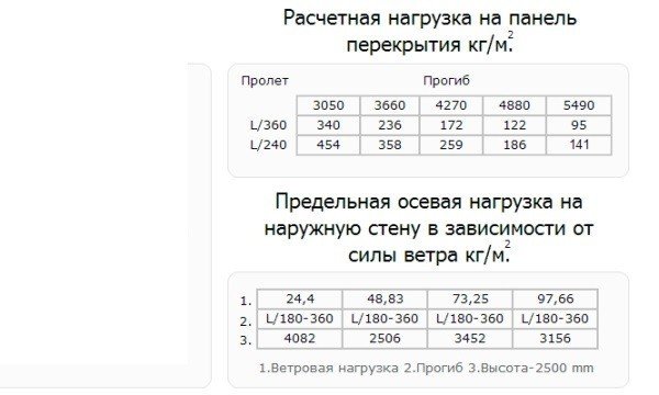 Етапи будівництва своїми руками будинки з сіп панелей