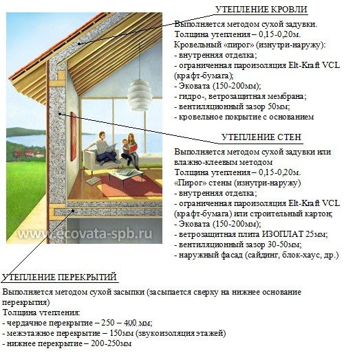 Особливості та технологія утеплення каркасного будинку