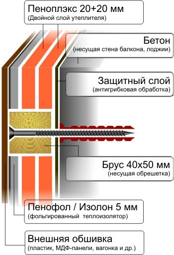 Утеплення балкона Піноплекс: характеристики матеріалу та особливості застосування Утеплення балкона Піноплекс: характеристики матеріалу та особливості застосування