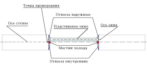 Зовнішні укоси для пластикових вікон: поради з вибору