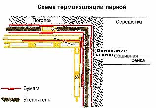 Утеплення лазні з дерева та цегли Утеплення лазні з дерева та цегли