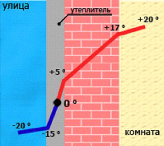 Утеплювач для стін – види, переваги і застосування