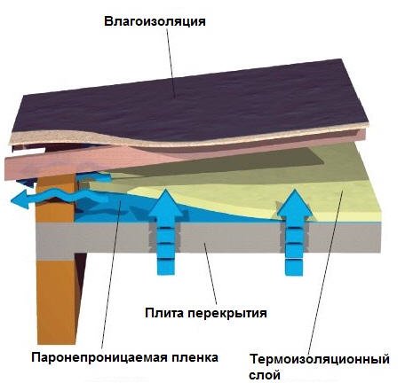 Як утеплити дах мінватою. Характеристики мінвати, ековати. Утеплення скатної, суміщеної покрівлі