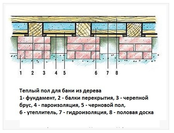 Як утеплити деревяний підлогу тирсою, мінеральною ватою, пінофолом, ековата. Утеплення по лагам