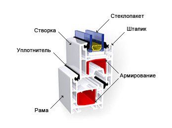 Скління лоджій ПВХ: корисні поради