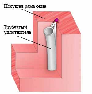 Утеплення вікон: теплоізоляція деревяних, пластикових, алюмінієвих конструкцій