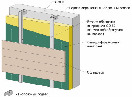 Зовнішнє утеплення стін: використовувані матеріали. Зовнішня обшивка вентильованого фасаду
