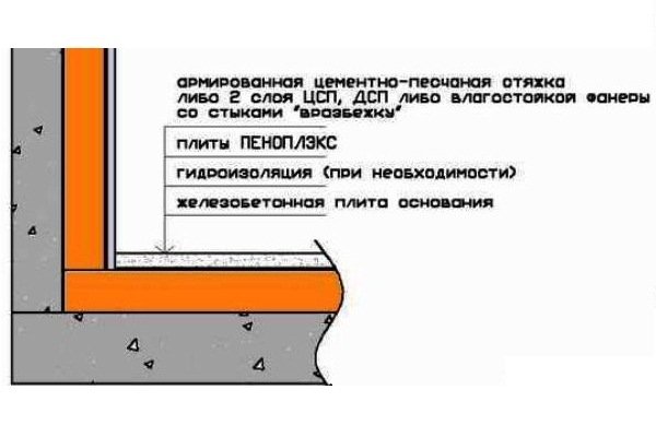 Утеплення підлоги пінополістиролом: види утеплювачів. Утеплення підлоги з лагами, бетонного підстави, по грунту