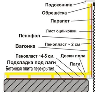 Оздоблення балконів та лоджій: варіанти оформлення