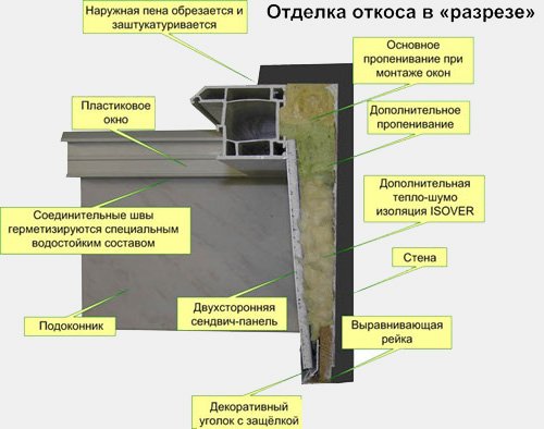 Зовнішні віконні укоси, з чого їх можна зробити