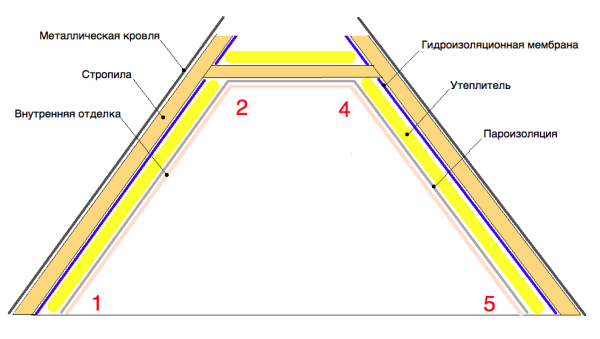 Утеплення скатної даху зсередини: вибір матеріалів, підготовка і монтаж Утеплення скатної даху зсередини: вибір матеріалів, підготовка і монтаж
