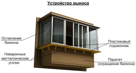 Розширення балкона: особливості виконання робіт Розширення балкона: особливості виконання робіт
