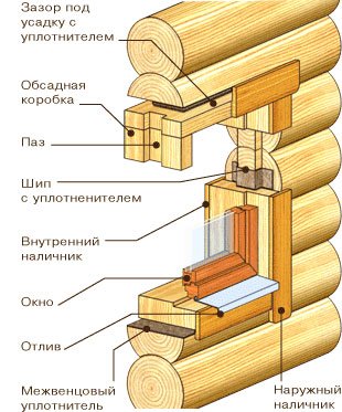 Окосячка віконних прорізів: призначення та особливості