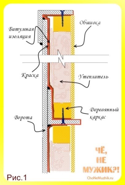 Утеплення воріт. Утеплені секційних, розпашних, рулонних конструкції. Самостійне ущільнення полотен