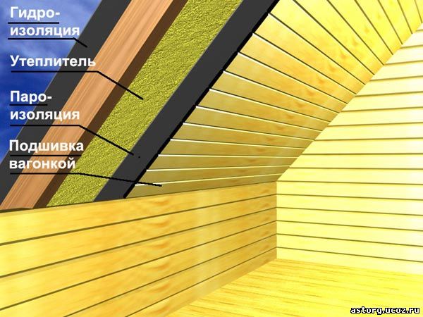 Утеплення мансардного даху: вибір матеріалів, установка даху. Утеплення та звукоізоляція