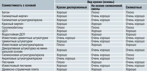 Фасадні фарби по штукатурці: види та особливості використання