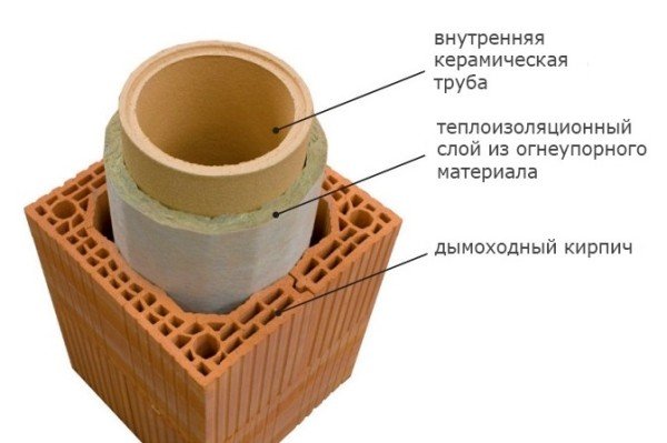Утеплювач для пічних труб із сталі, азбестоцементу, цегли