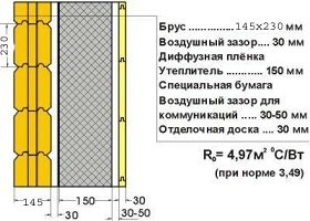 Утеплення деревяного будинку: теплоізоляція покрівлі і стель, підлоги. Конопатка зрубу і його внутрішнє і зовнішнє утеплення