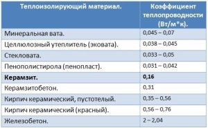 Утеплення дачного будинку своїми руками і недорого